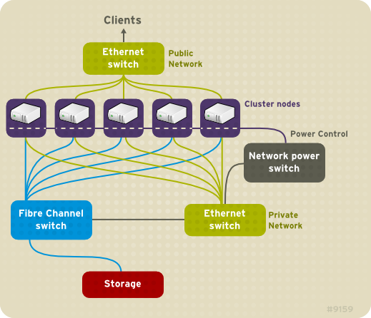    Red Hat Cluster